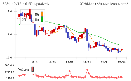 ゼビオホールディングスチャート
