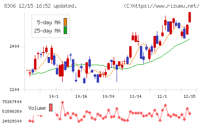 三菱ＵＦＪフィナンシャル・グループチャート