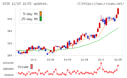筑波銀行チャート