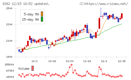 福井銀行チャート