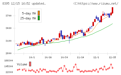 佐賀銀行チャート