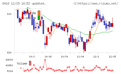 高知銀行チャート