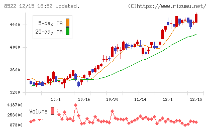 名古屋銀行チャート