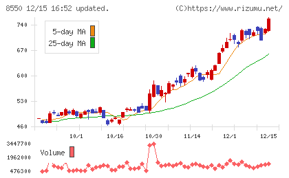 栃木銀行チャート