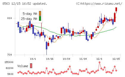 大東銀行チャート