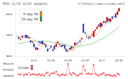 オリックスチャート