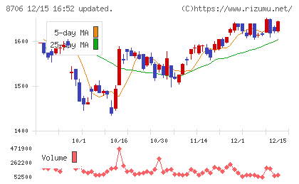 極東証券チャート