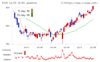 アニコム ホールディングスチャート