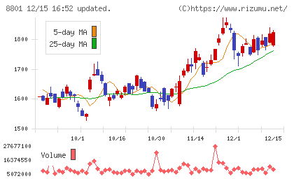 三井不動産チャート