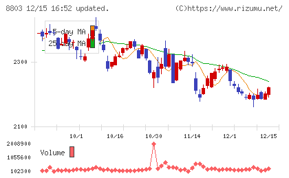 平和不動産チャート