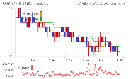 ＲＩＳＥチャート
