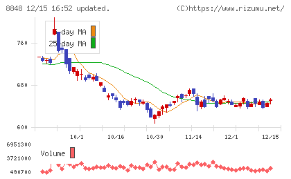 レオパレス２１チャート