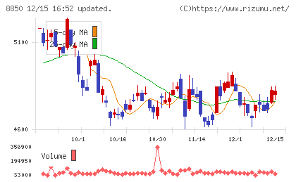 スターツコーポレーションチャート