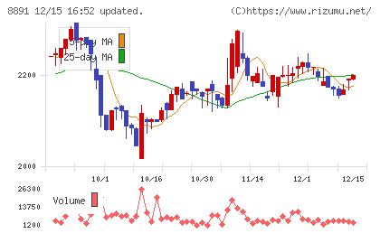 ＡＭＧホールディングスチャート