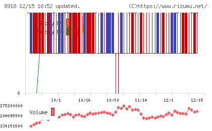 ランドチャート