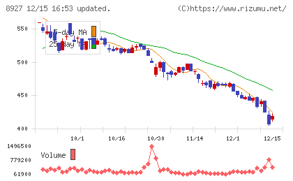 明豊エンタープライズチャート