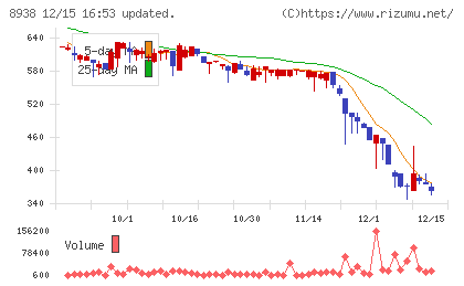 グローム・ホールディングスチャート
