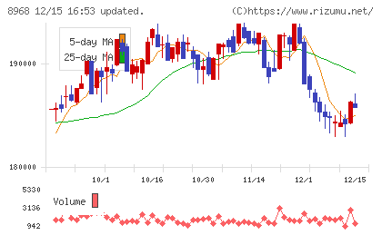 福岡リート投資法人チャート