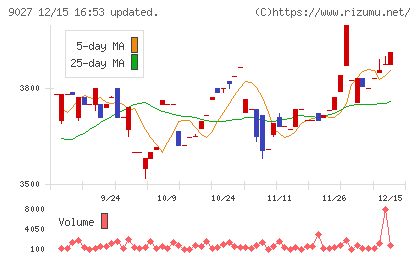ロジネットジャパンチャート