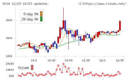 南総通運チャート