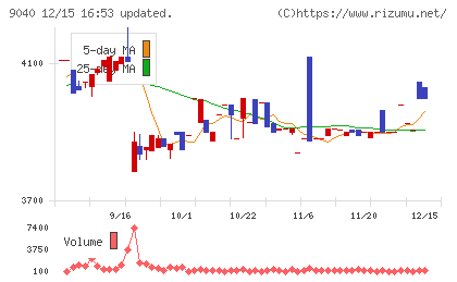 大宝運輸チャート