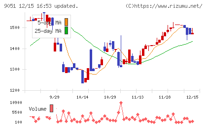 センコン物流チャート