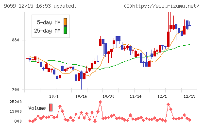 カンダホールディングスチャート