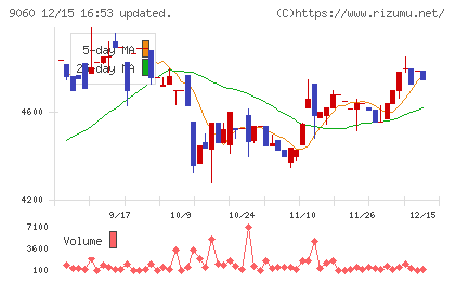 日本ロジテムチャート