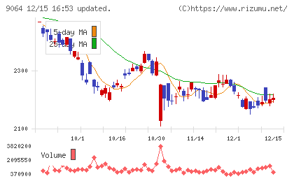 ヤマトホールディングスチャート