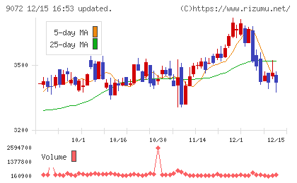 ニッコンホールディングスチャート
