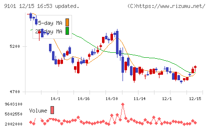 日本郵船チャート