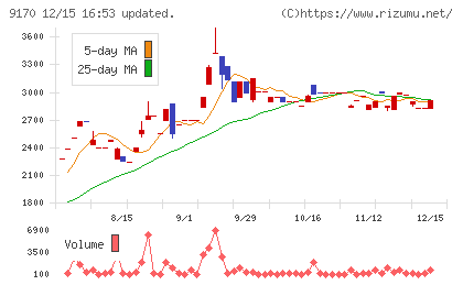 成友興業チャート
