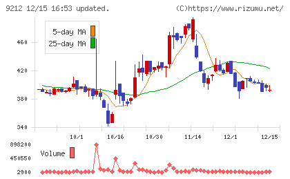 Ｇｒｅｅｎ　Ｅａｒｔｈ　Ｉｎｓｔｉｔｕｔｅチャート
