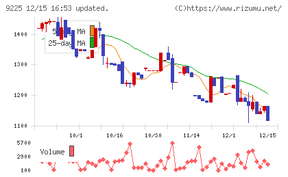 ブリッジコンサルティンググループチャート