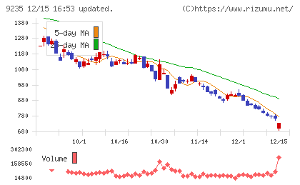 売れるネット広告社グループチャート