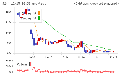 デジタリフトチャート
