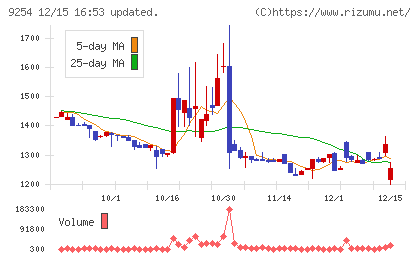 ラバブルマーケティンググループチャート