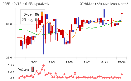 ヤマシタヘルスケアホールディングスチャート