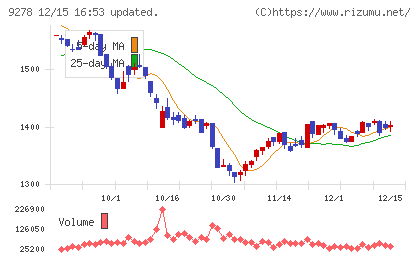 ブックオフグループホールディングスチャート