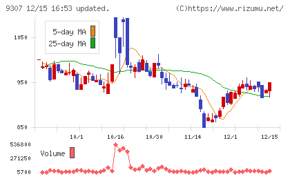 杉村倉庫チャート