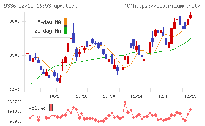 大栄環境チャート