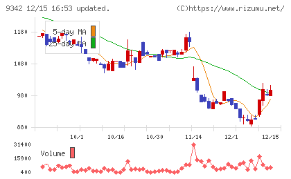 スマサポチャート