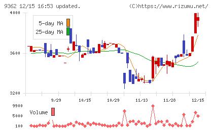 兵機海運チャート