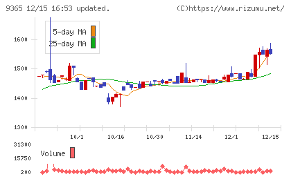 トレーディアチャート