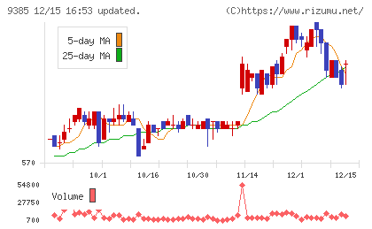 ショーエイコーポレーションチャート