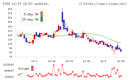 ビート・ホールディングス・リミテッドチャート