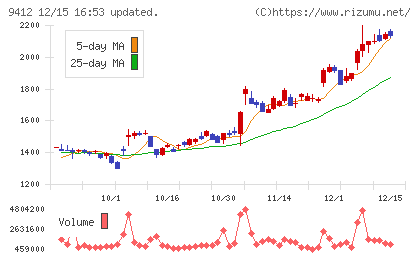 スカパーＪＳＡＴホールディングスチャート