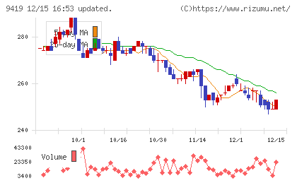 ワイヤレスゲートチャート