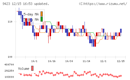 ＦＲＳチャート