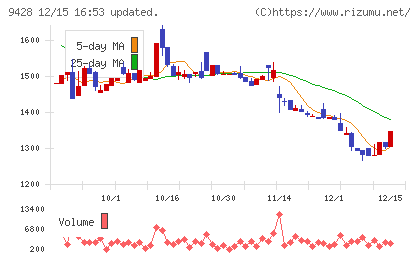クロップスチャート